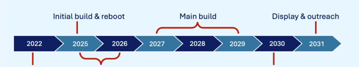 timeline